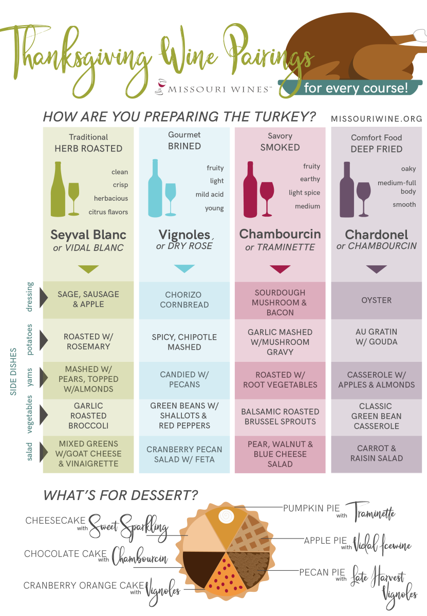 Thanksgiving Wine Pairings for Every Course