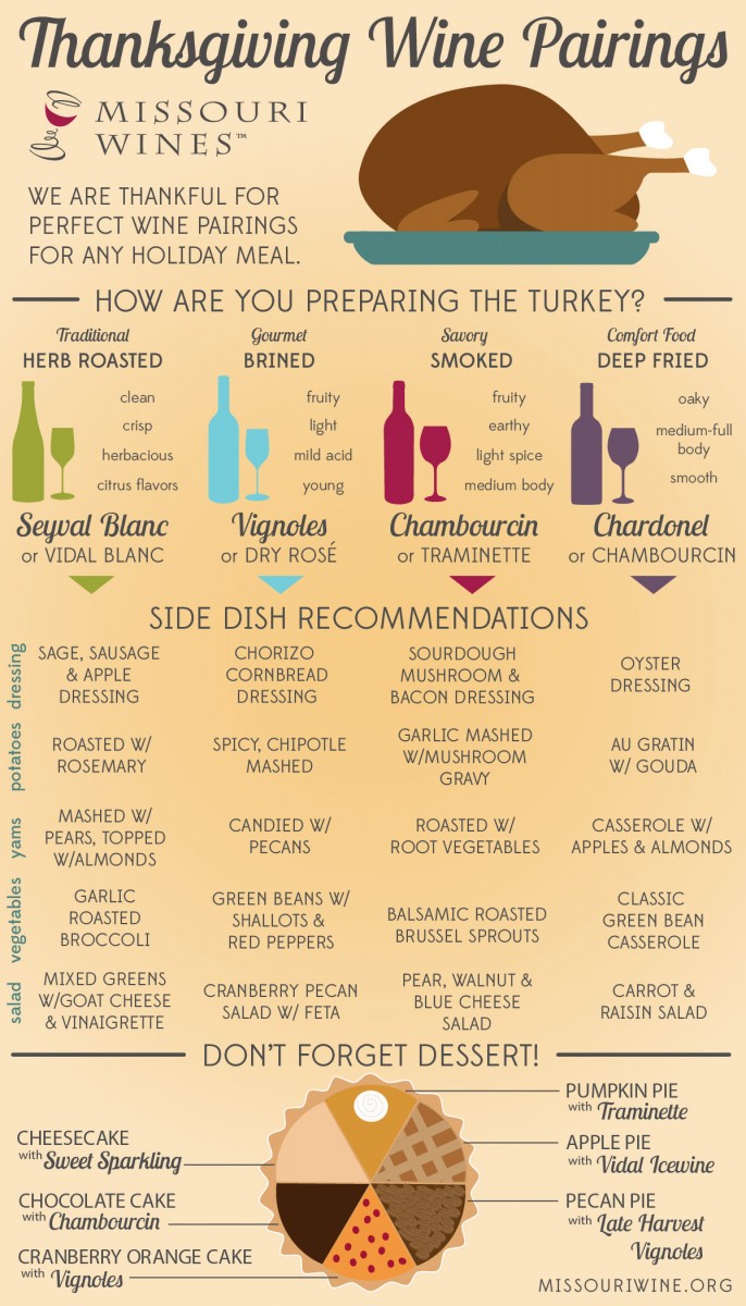Thanksgiving Wine Pairing Guide Infographic | MO Wine