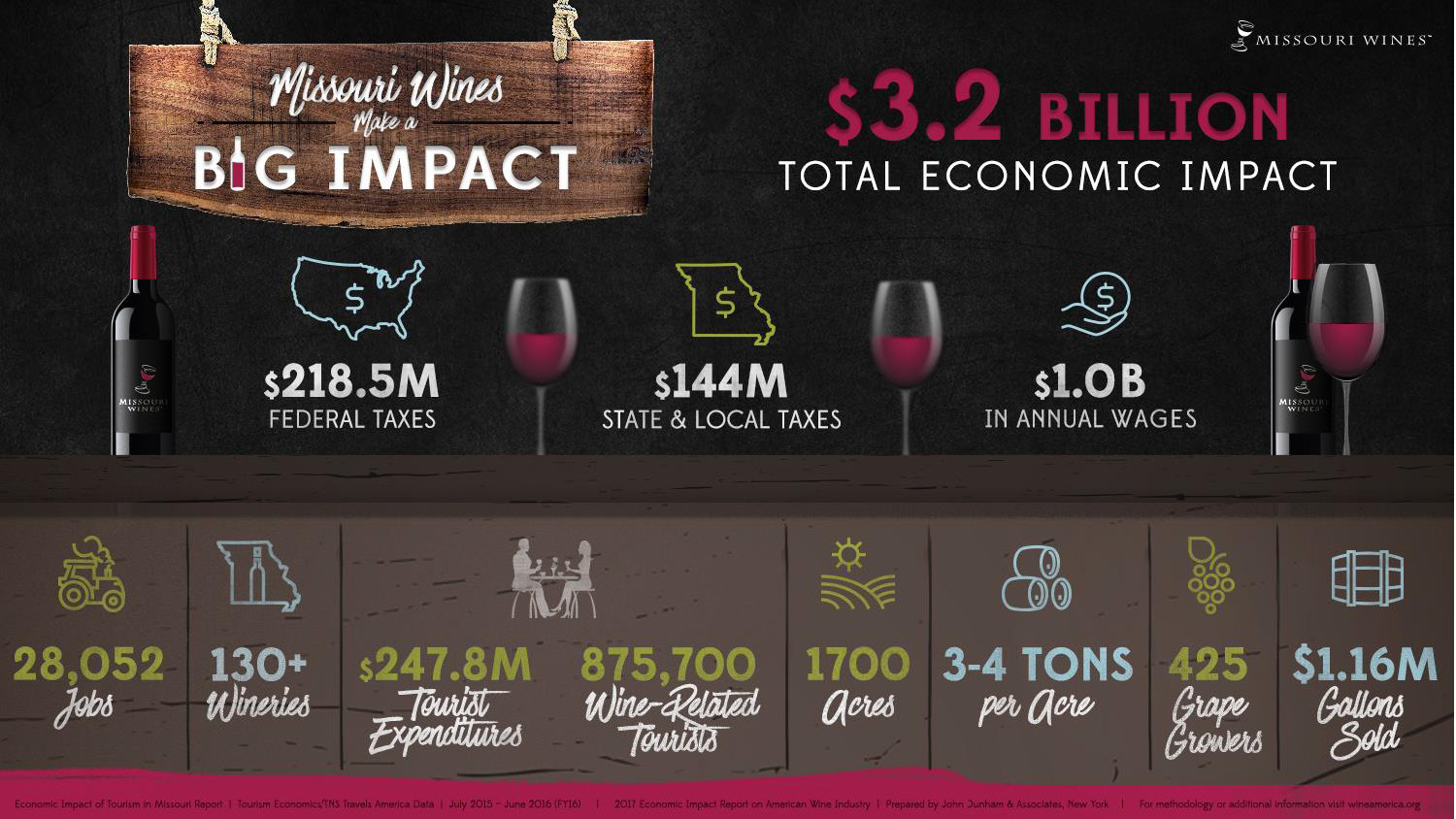 Economic Impact