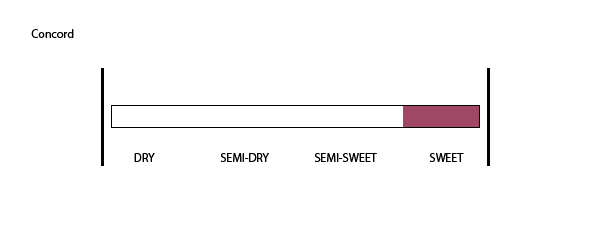 Sweetness Scale Varietals Concord