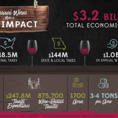 Missouri Wine Industry Economic Impact