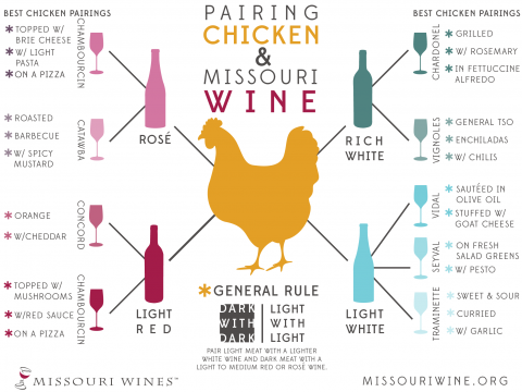 Chicken and Wine Pairing